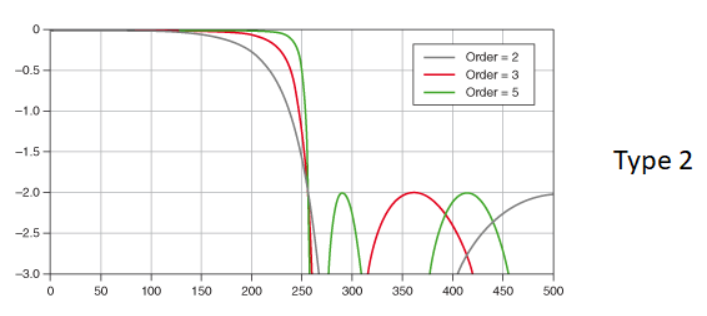 Type II Chebyshev Filter
